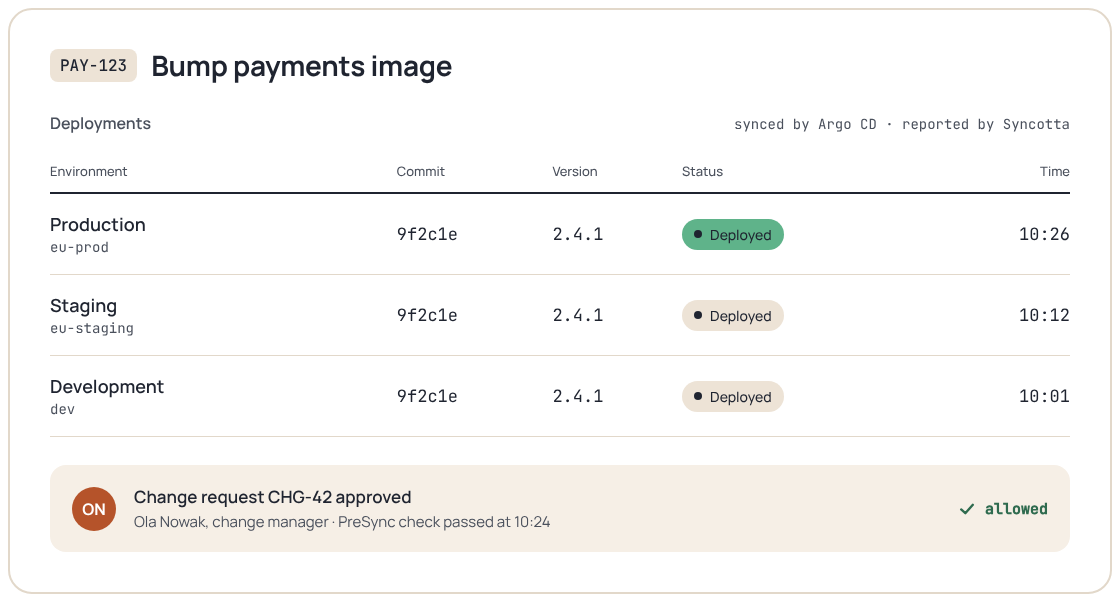 Illustration of a Jira work item with deployments to development, staging and production, and an approved change request